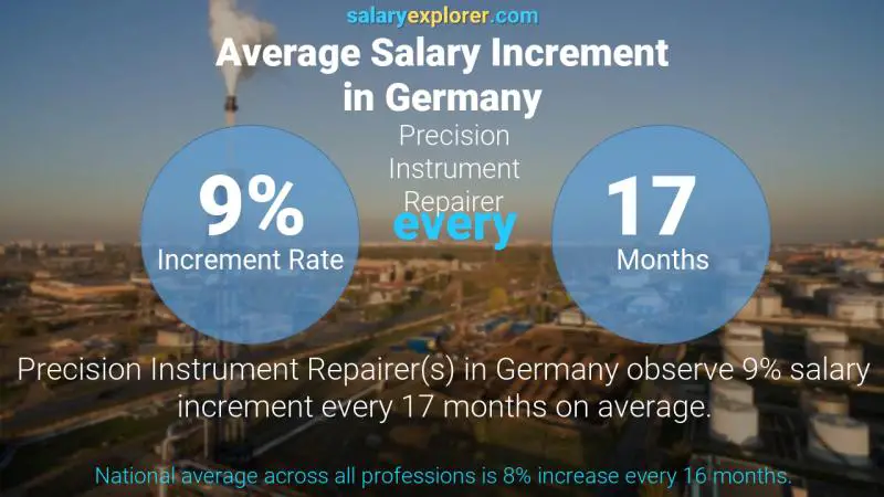 نسبة زيادة المرتب السنوية ألمانيا Precision Instrument Repairer