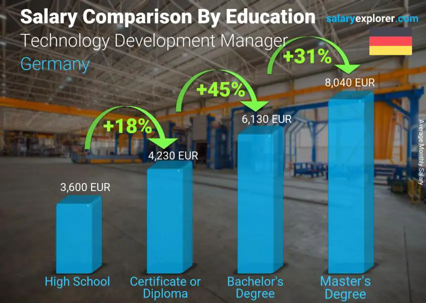 مقارنة الأجور حسب المستوى التعليمي شهري ألمانيا مدير تطوير التكنولوجيا