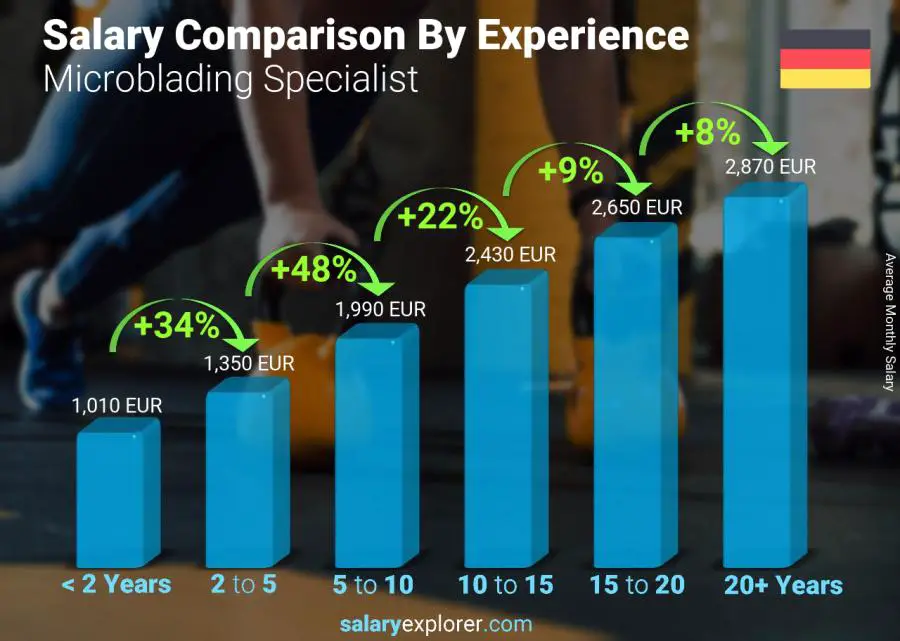 متوسط الدخل حسب سنين الخبرة شهري ألمانيا أخصائي ميكروبلادينج