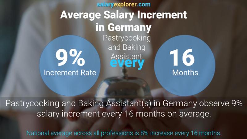 نسبة زيادة المرتب السنوية ألمانيا باستريكوكينغ ومساعد الخبز