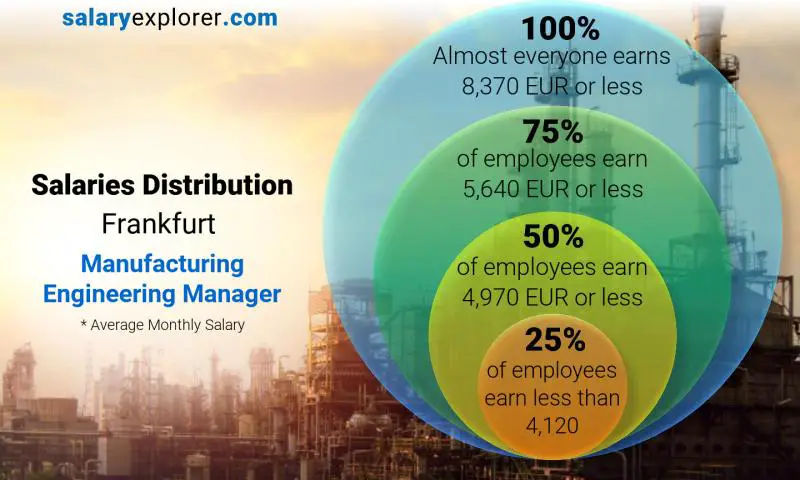 توزيع الرواتب فرانكفورت مدير هندسة التصنيع شهري