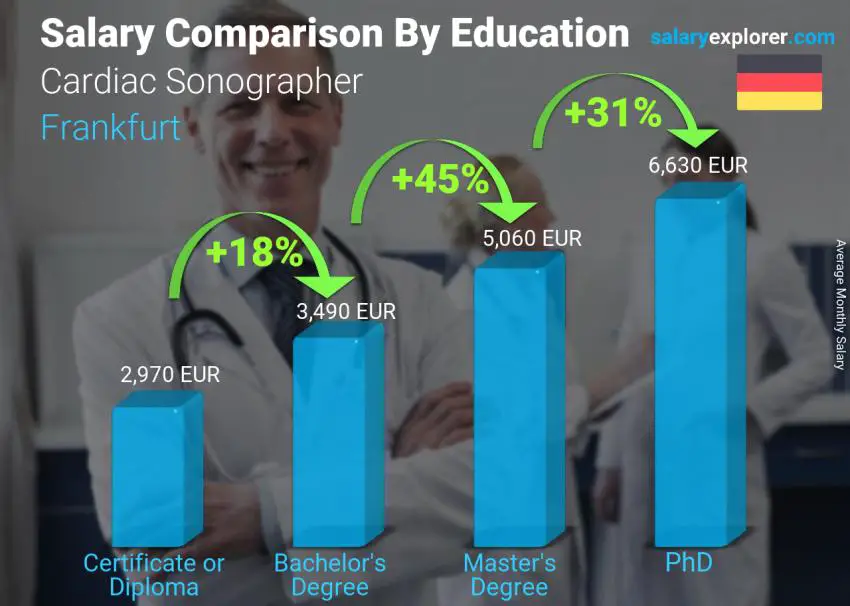 مقارنة الأجور حسب المستوى التعليمي شهري فرانكفورت أخصائية تصوير القلب بالموجات فوق الصوتية