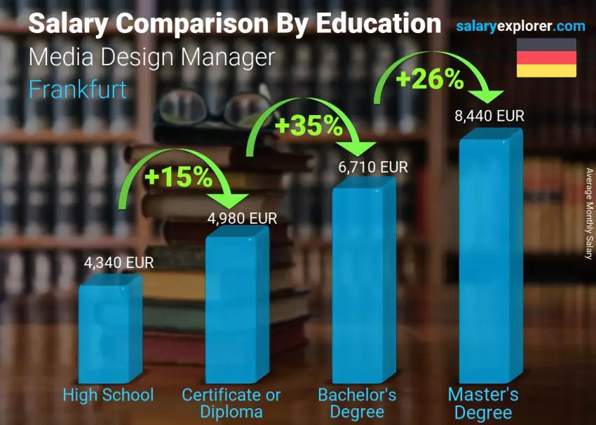 مقارنة الأجور حسب المستوى التعليمي شهري فرانكفورت مدير تصميم الوسائط