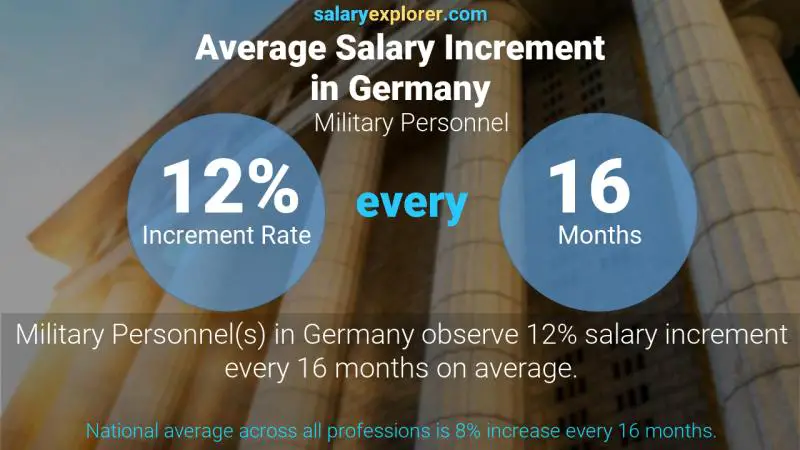 نسبة زيادة المرتب السنوية ألمانيا العسكريون