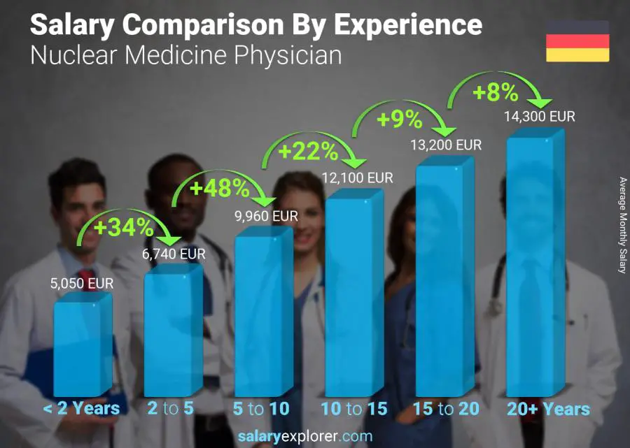 متوسط الدخل حسب سنين الخبرة شهري ألمانيا Nuclear Medicine Physician