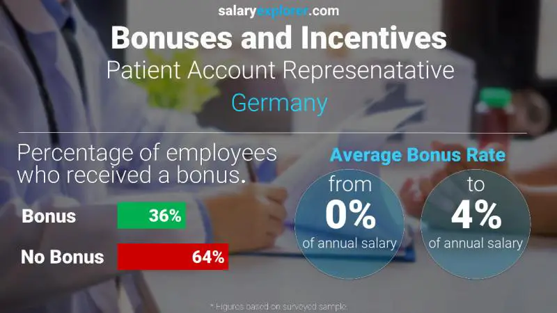 الحوافز و العلاوات ألمانيا Patient Account Represenatative