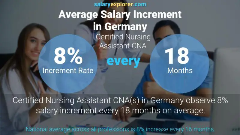 نسبة زيادة المرتب السنوية ألمانيا Certified Nursing Assistant CNA