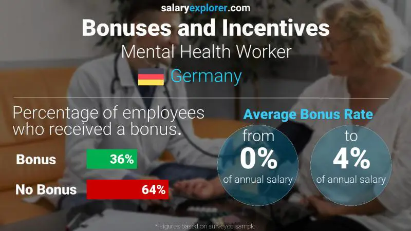 الحوافز و العلاوات ألمانيا Mental Health Worker