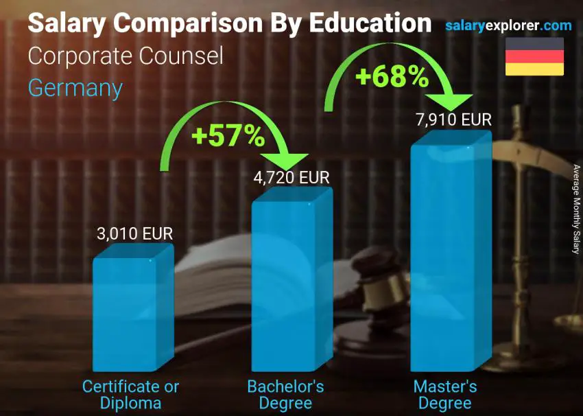 مقارنة الأجور حسب المستوى التعليمي شهري ألمانيا Corporate Counsel