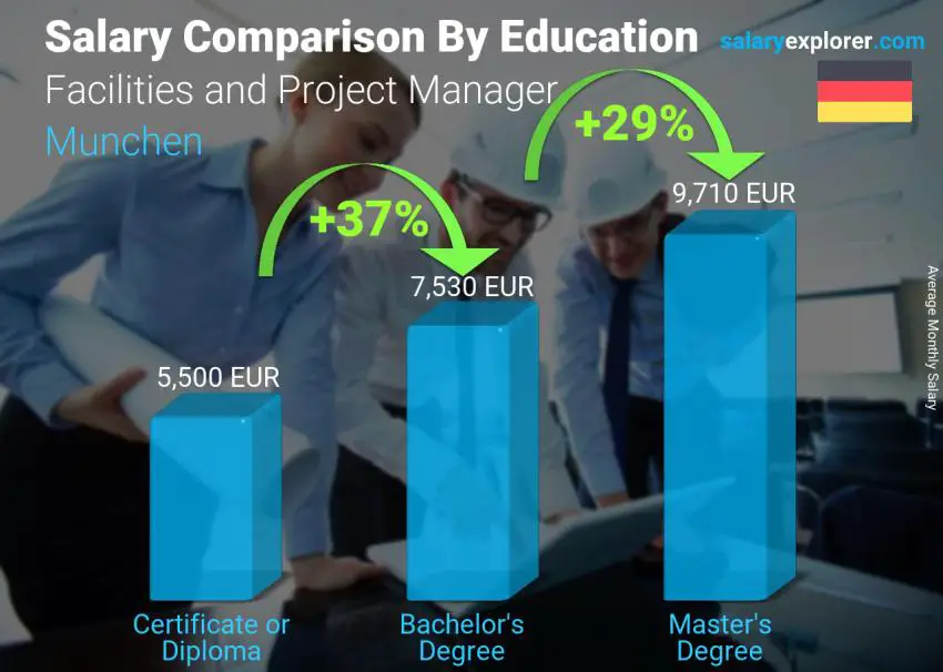 مقارنة الأجور حسب المستوى التعليمي شهري ميونخ Facilities and Project Manager