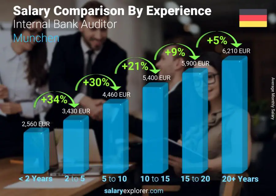 متوسط الدخل حسب سنين الخبرة شهري ميونخ Internal Bank Auditor