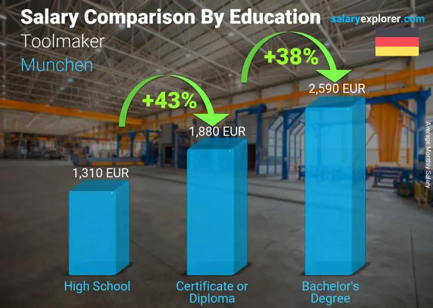 مقارنة الأجور حسب المستوى التعليمي شهري ميونخ صانع الآلات