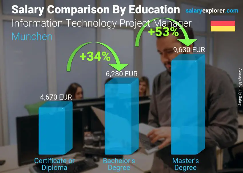 مقارنة الأجور حسب المستوى التعليمي شهري ميونخ Information Technology Project Manager