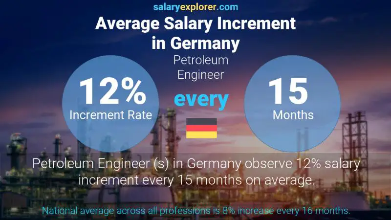 نسبة زيادة المرتب السنوية ألمانيا مهندس بترول