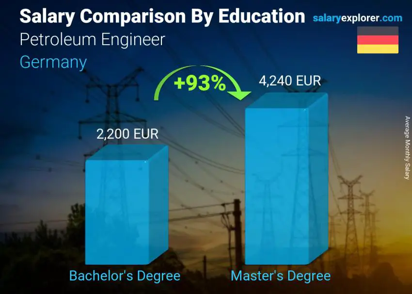 مقارنة الأجور حسب المستوى التعليمي شهري ألمانيا مهندس بترول