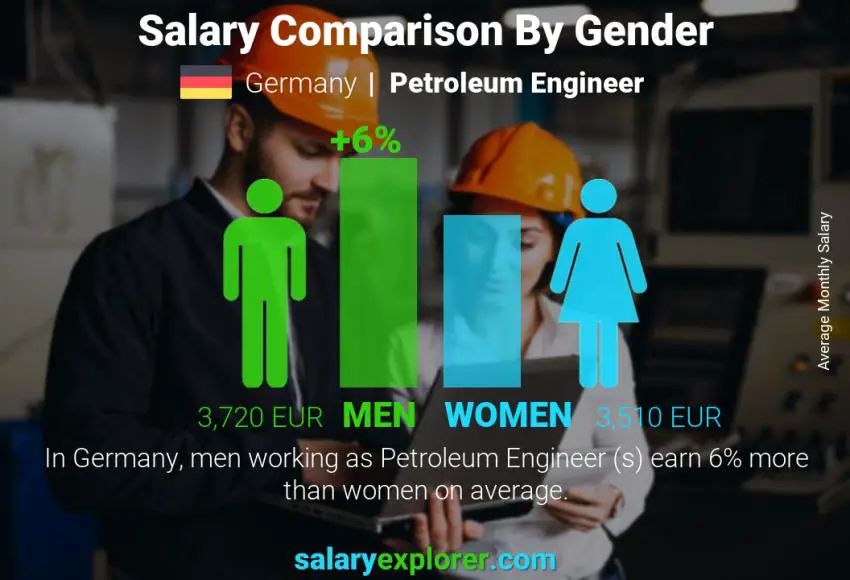 مقارنة مرتبات الذكور و الإناث ألمانيا مهندس بترول شهري
