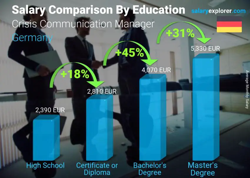 مقارنة الأجور حسب المستوى التعليمي شهري ألمانيا مدير اتصالات الأزمات