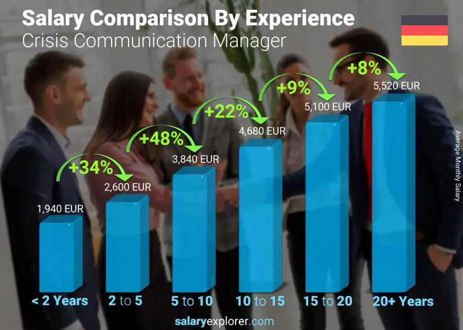متوسط الدخل حسب سنين الخبرة شهري ألمانيا مدير اتصالات الأزمات