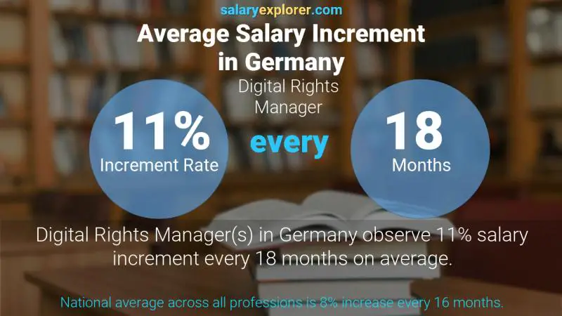 نسبة زيادة المرتب السنوية ألمانيا مدير الحقوق الرقمية