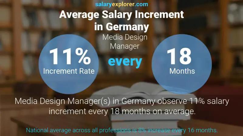 نسبة زيادة المرتب السنوية ألمانيا مدير تصميم الوسائط