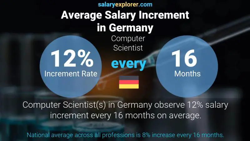 نسبة زيادة المرتب السنوية ألمانيا Computer Scientist