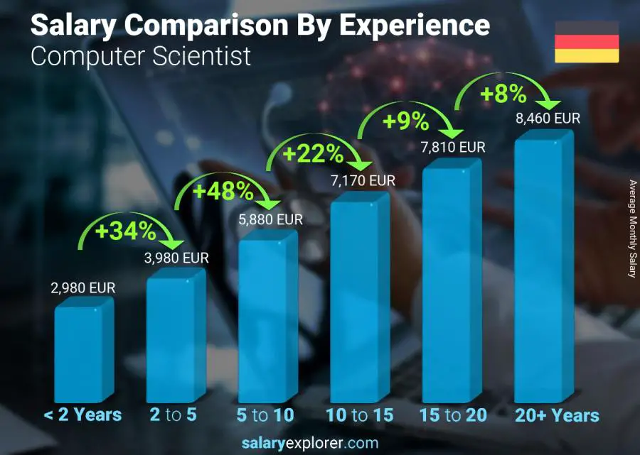 متوسط الدخل حسب سنين الخبرة شهري ألمانيا Computer Scientist