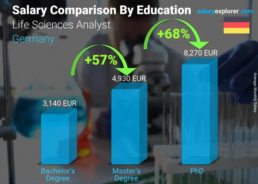 مقارنة الأجور حسب المستوى التعليمي شهري ألمانيا Life Sciences Analyst