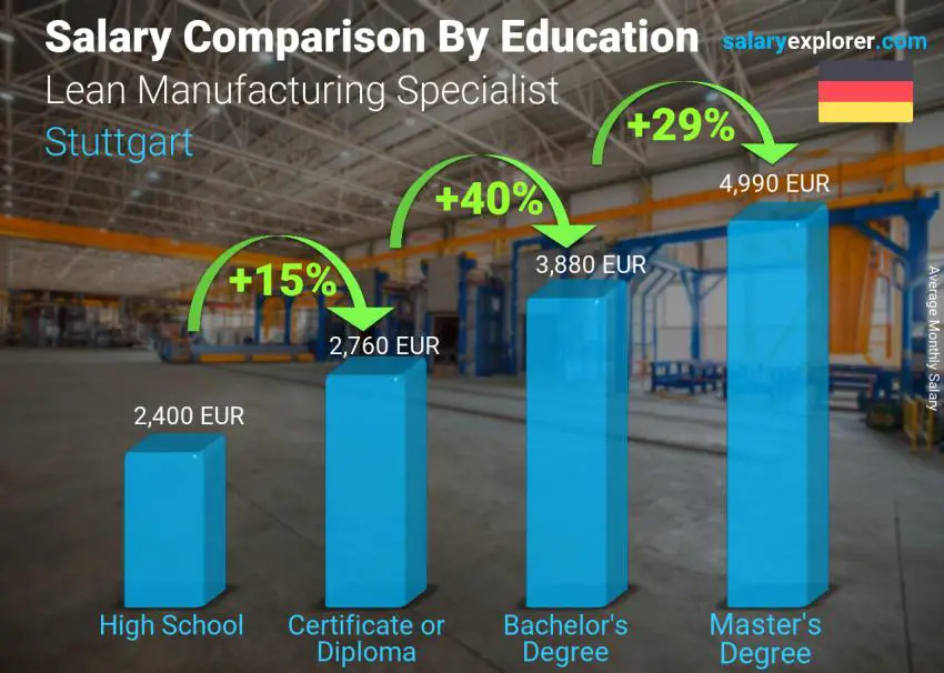 مقارنة الأجور حسب المستوى التعليمي شهري شتوتغارت أخصائي تصنيع العجاف