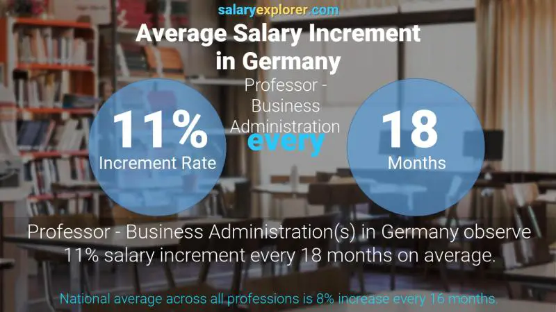 نسبة زيادة المرتب السنوية ألمانيا أستاذ - إدارة الأعمال