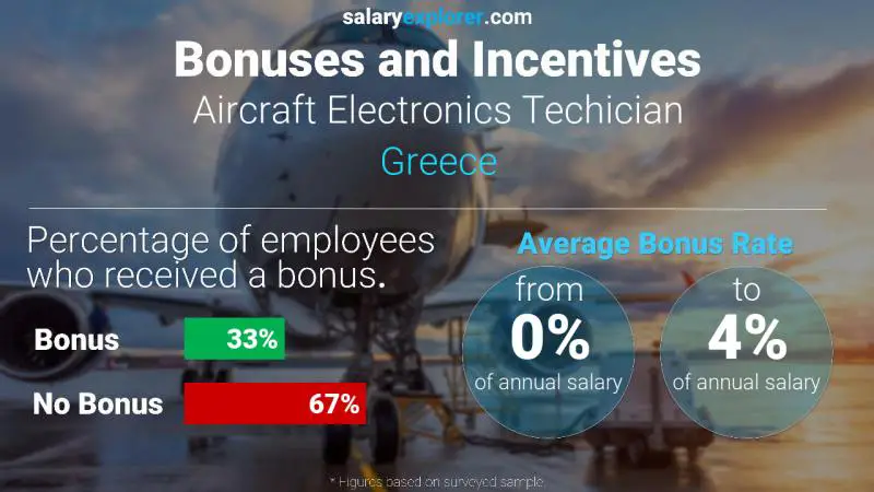 الحوافز و العلاوات اليونان Aircraft Electronics Techician