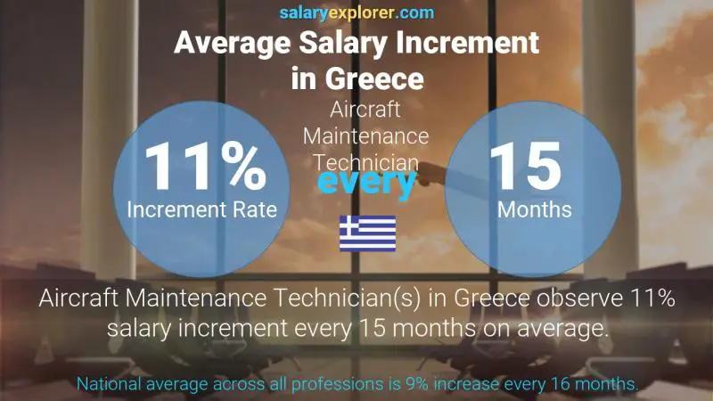 نسبة زيادة المرتب السنوية اليونان Aircraft Maintenance Technician