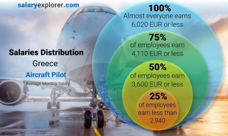 توزيع الرواتب اليونان Aircraft Pilot شهري