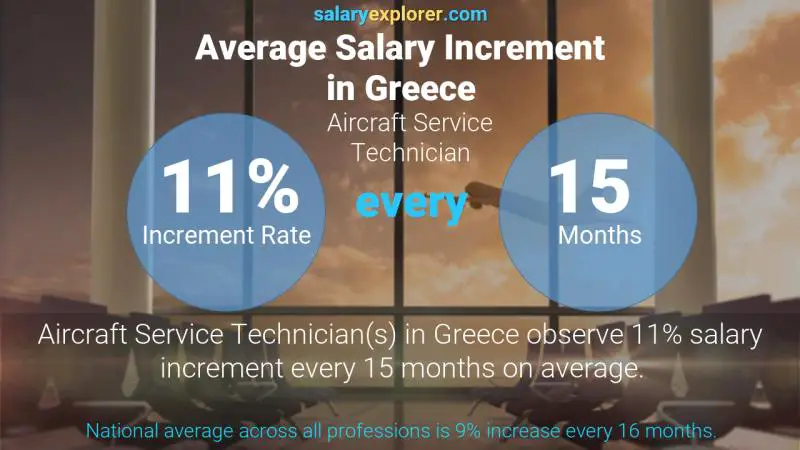 نسبة زيادة المرتب السنوية اليونان Aircraft Service Technician