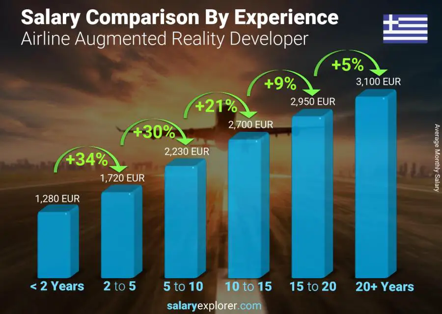 متوسط الدخل حسب سنين الخبرة شهري اليونان مطور الواقع المعزز لشركات الطيران