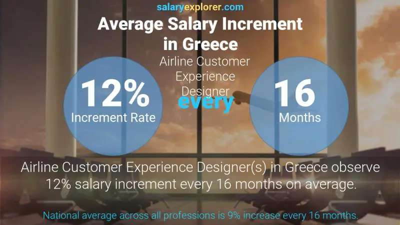 نسبة زيادة المرتب السنوية اليونان مصمم تجربة عملاء شركات الطيران
