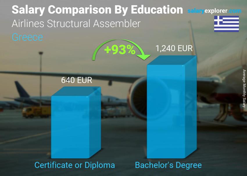 مقارنة الأجور حسب المستوى التعليمي شهري اليونان Airlines Structural Assembler