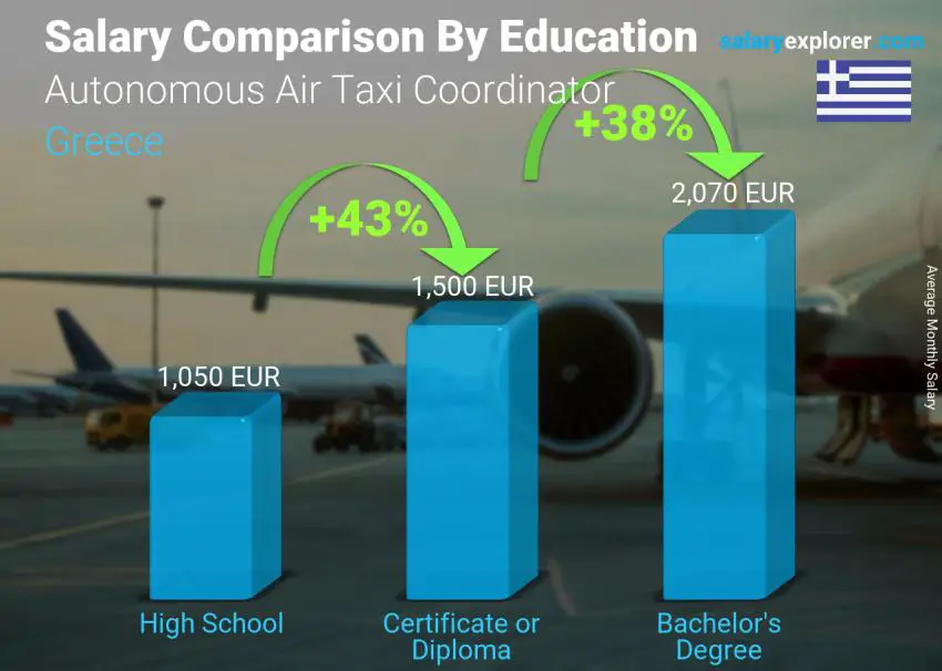 مقارنة الأجور حسب المستوى التعليمي شهري اليونان منسق التاكسي الجوي المستقل