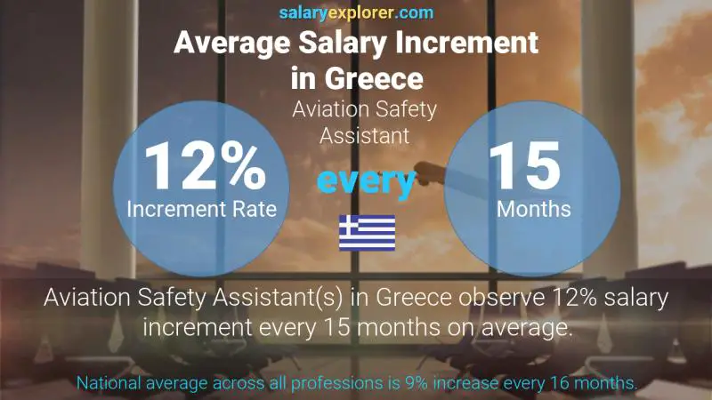 نسبة زيادة المرتب السنوية اليونان Aviation Safety Assistant