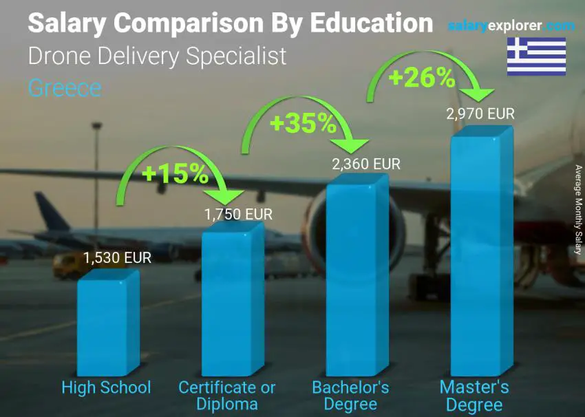 مقارنة الأجور حسب المستوى التعليمي شهري اليونان أخصائي توصيل الطائرات بدون طيار