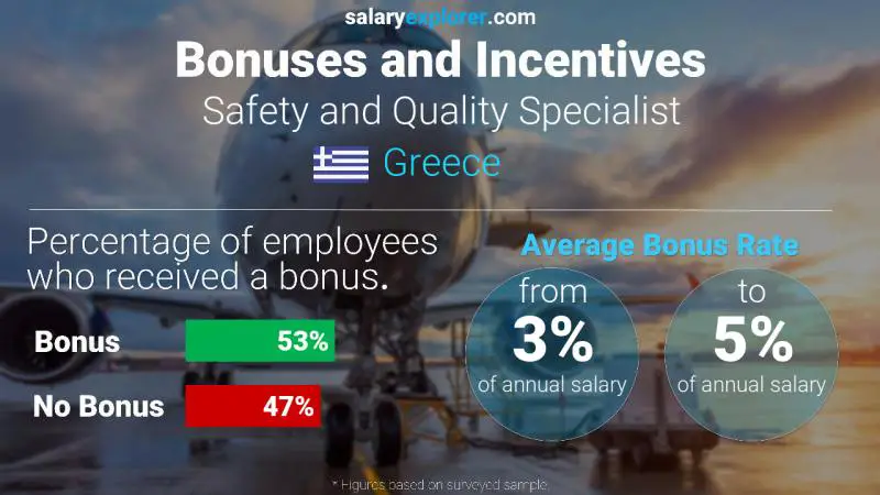 الحوافز و العلاوات اليونان Safety and Quality Specialist