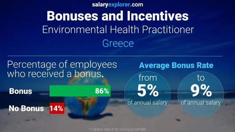 الحوافز و العلاوات اليونان ممارس صحة بيئية