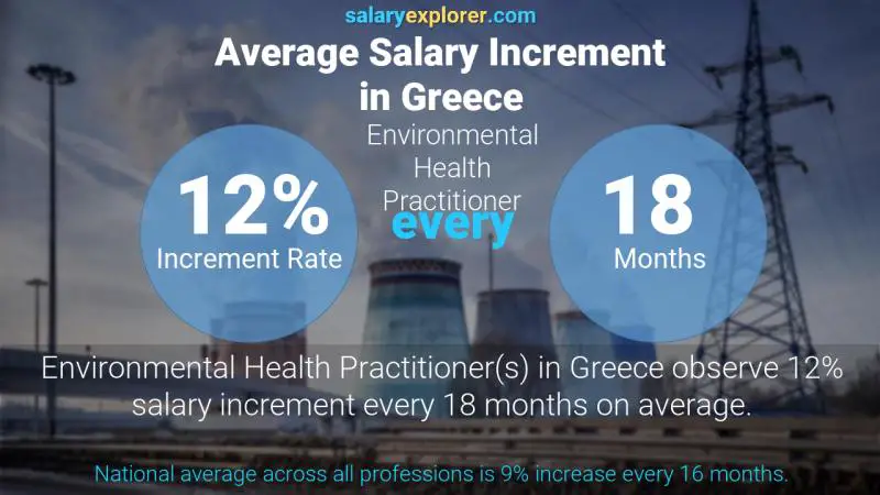 نسبة زيادة المرتب السنوية اليونان ممارس صحة بيئية