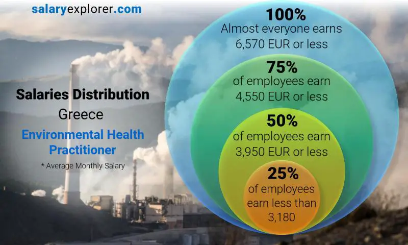 توزيع الرواتب اليونان ممارس صحة بيئية شهري