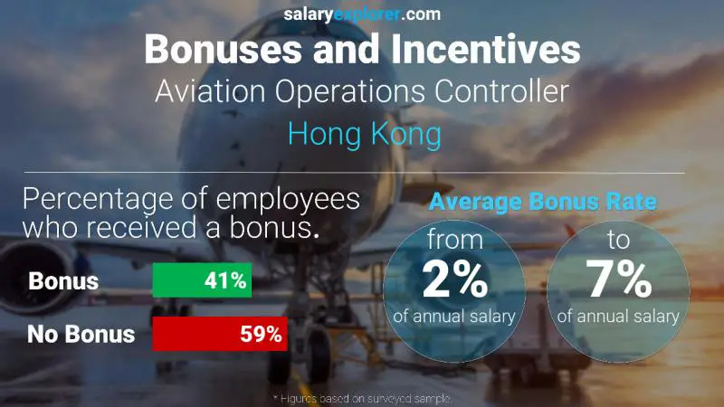 الحوافز و العلاوات هونغ كونغ Aviation Operations Controller