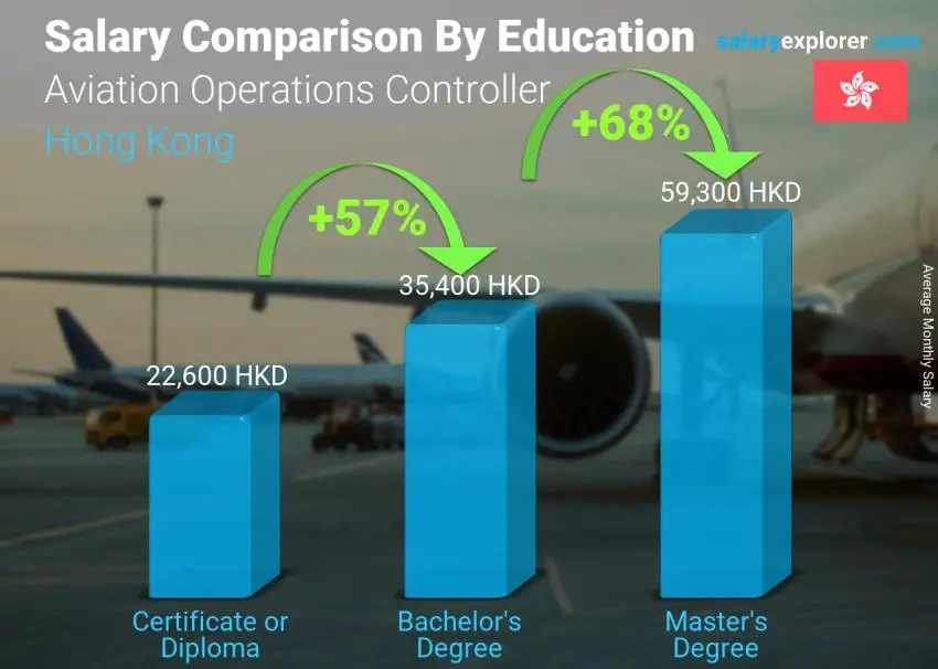 مقارنة الأجور حسب المستوى التعليمي شهري هونغ كونغ Aviation Operations Controller