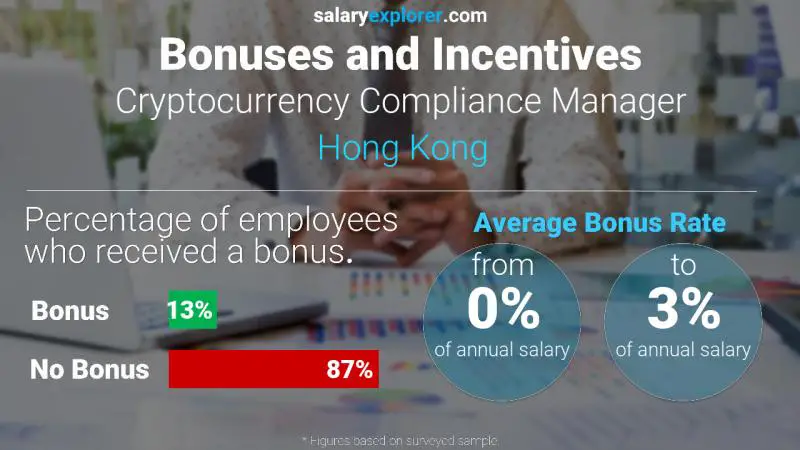 الحوافز و العلاوات هونغ كونغ مدير الامتثال للعملات المشفرة