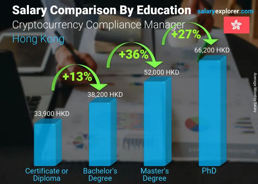 مقارنة الأجور حسب المستوى التعليمي شهري هونغ كونغ مدير الامتثال للعملات المشفرة