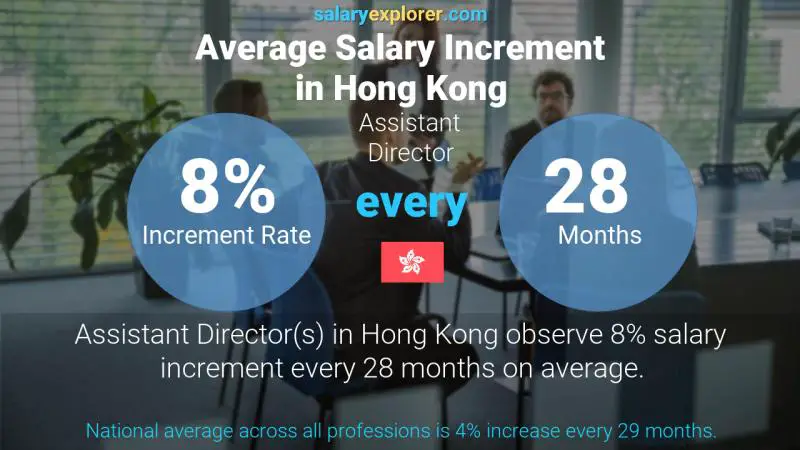 نسبة زيادة المرتب السنوية هونغ كونغ رئيس مساعد