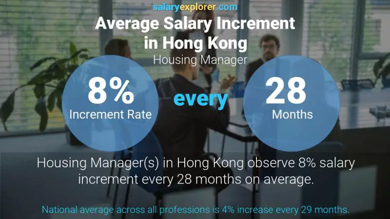 نسبة زيادة المرتب السنوية هونغ كونغ مدير الإسكان