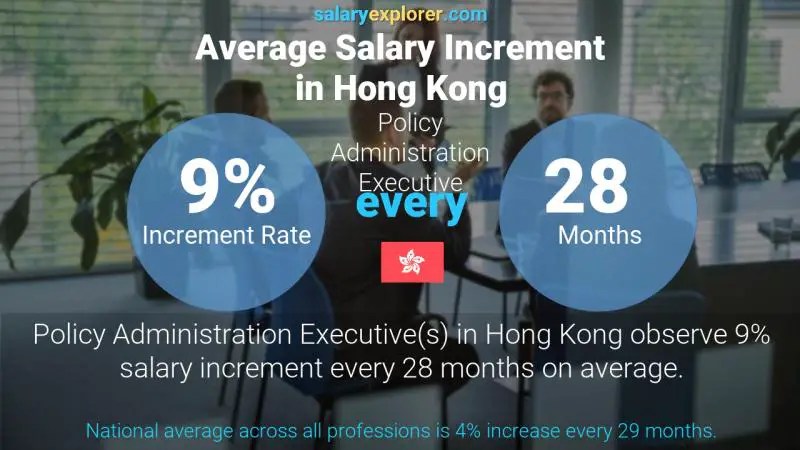 نسبة زيادة المرتب السنوية هونغ كونغ الإدارة التنفيذية للسياسات